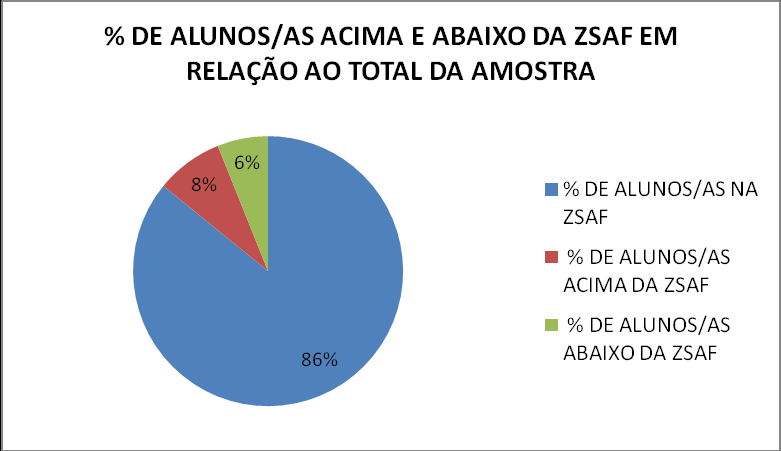 AMOSTRA TOTAL % DE ALUNOS/AS ACIMA DA ZSAF % DE ALUNOS/AS ABAIXO DA ZSAF 693 65 49 TOTAL RAPARIGAS % DE