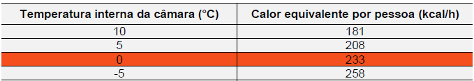 Tabela 4: Dados de Produtos (Frutas). Encontrou-se o valor de 0,86 kcal/kg C, para o referido calor específico. Com isso, o valor da carga do produto é: Q 3 = 10.000kg x 0,86 kcal/kg C x 25 = 215.