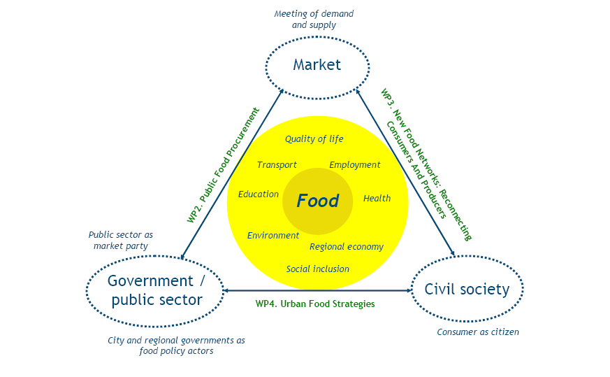 Oferta e demanda de alimentos Mercado Transporte Qualidade Vida Emprego Educação Alimento Saúde Estado/setor público Ambiente Economia regional Inclusão social Sociedade