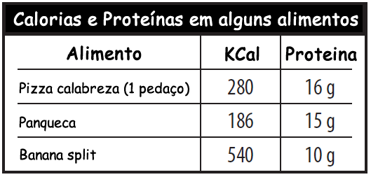 NUTRIÇÃO às vezes, enxofre. Uma molécula de proteína é feita de muitas unidades menores chamadas aminoácidos.