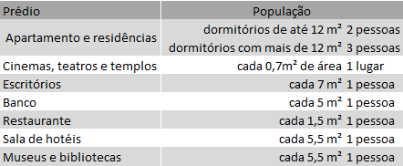 37 4 DIMENSIONAMENTO HIDRÁULICO E PERDAS DE CALOR A primeira parte deste capítulo aborda os procedimentos de cálculo que foram utilizados no dimensionamento das instalações de água fria, incluindo os