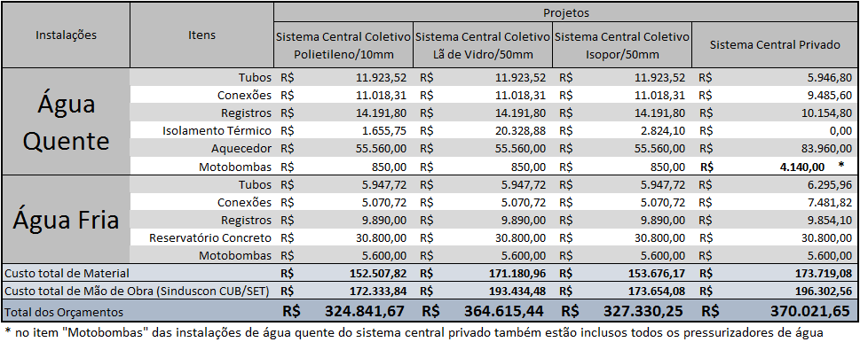 72 dos ramais e dissipação de calor são apresentados separadamente, considerando para tal cálculo um custo de R$5,00 por quilograma de GLP.