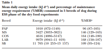 Seletividade dos alimentos Seleção de macronutrientes em cães 30% de PB, 63% gordura e 7% CHO