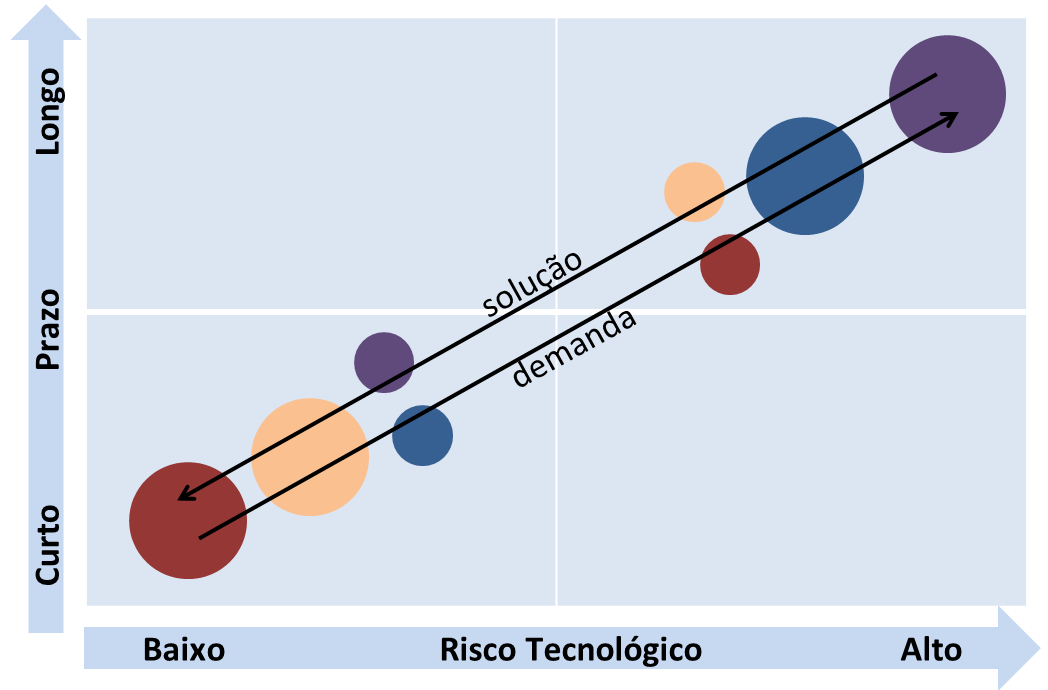 Apoio a todo o Ciclo da Inovação Grandes Empr.