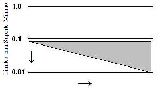 86 Espaço de Pesquisa: Figura 3.4 Espaço de Pesquisa do 3º Experimento A Figura 3.4 representa o espaço de pesquisa para regras entre os Limites de Suporte 0.1 e 1.
