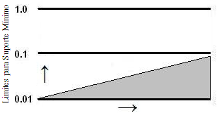 87 A Figura 3.5 representa o espaço de pesquisa para regras entre os Limites de Suporte 0.01 e 0.1, onde o Limite Superior para Suporte Mínimo permanece em 0.