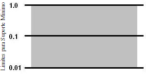 89 Espaço de Pesquisa: Figura 3.8 Espaço de Pesquisa do 7º Experimento A Figura 3.8 representa o espaço de pesquisa para regras que variam entre os Limites de Suporte 0.01 e 0.