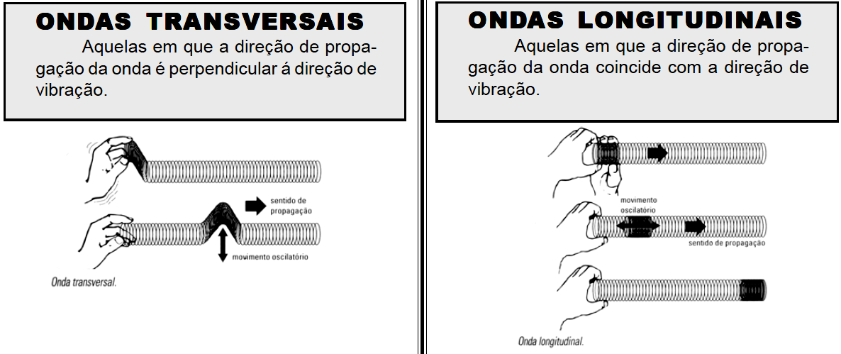 eletromagnética: originária de acelerações produzidas em cargas elétricas vibrantes, cujo movimento de vibração origina campos elétricos e magnéticos oscilantes, perpendiculares entre si (luz, raios