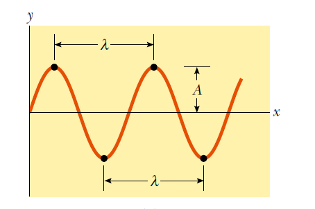 A, Amplitude de oscilação ou amplitude de onda (m)