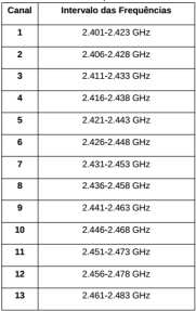 Bandas de Radiofrequência públicas A pelo menos três diferentes segmentos de radiofrequência que podem ser usados sem a necessidade de obter licença da agência reguladora governamental (no Brasil -