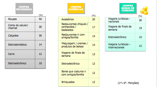 Maioria dos consumidores (63%) associa produtos a compras necessárias.