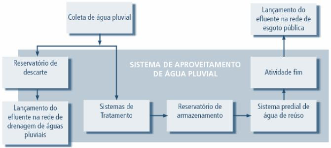 de conservação do uso da água em edificações.