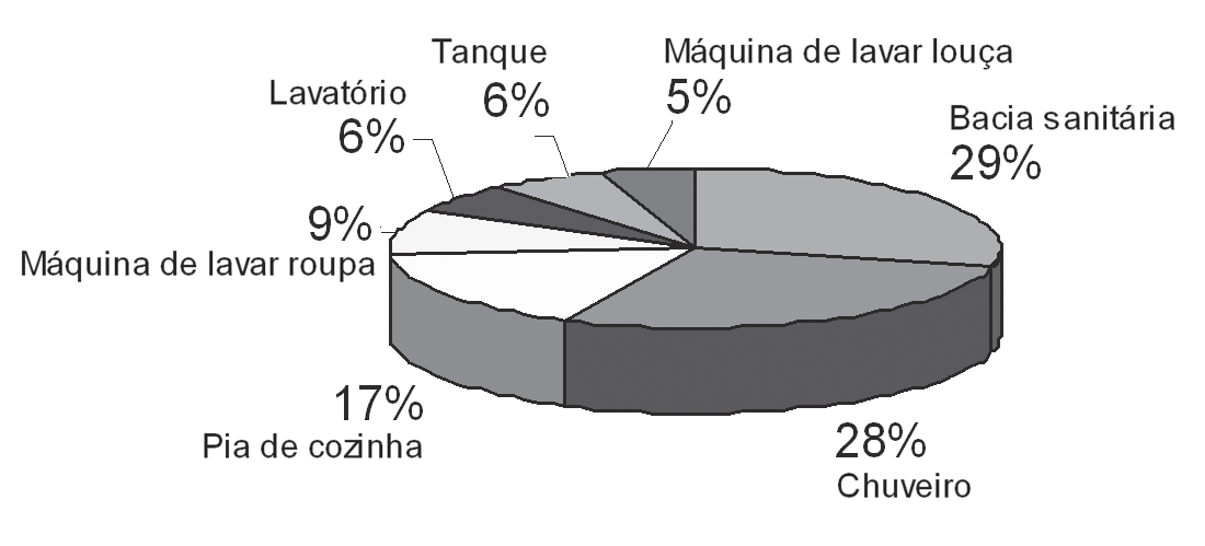 Figura 1: Distribuição do consumo de água nas residências em São Paulo. Fonte: Uso racional da água - USP, 1995. Segundo Gonçalves et al.