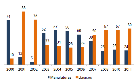 27 Gráfico 12: Variação Entre a Média de Jan-Mar 2014/Jan-Mar2015 (%) trimestre de 2014 e 2015, o real registra uma desvalorização em relação ao dólar de 15%, mas uma queda de apenas 5% em relação ao