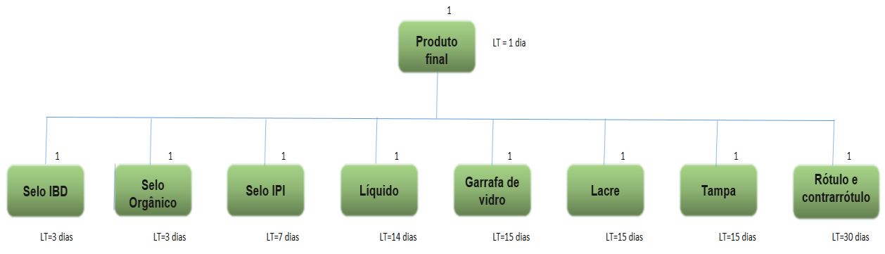 portanto, de três tipos diferentes. Suas necessidades são iguais às necessidades somadas dos três tamanhos de produto que possuem o mesmo sabor.