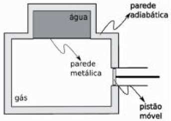 Sabendo que os gases estão em equilíbrio térmico entre si e que a parede se encontra em repouso, calcule o volume de cada gás em função de V.