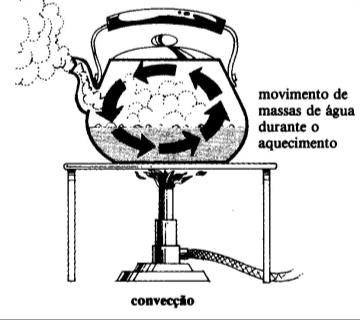 I) Ebulição: é a passagem turbulenta do estado líquido para o estado de vapor, geralmente sob a ação de uma fonte de calor externa ( uma chama de gás, por exemplo).