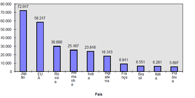 GRÁFICO EM BARRAS VERTICAIS A ideia é expressar informações individualizadas, e representadas por barras cuja altura representa a frequência