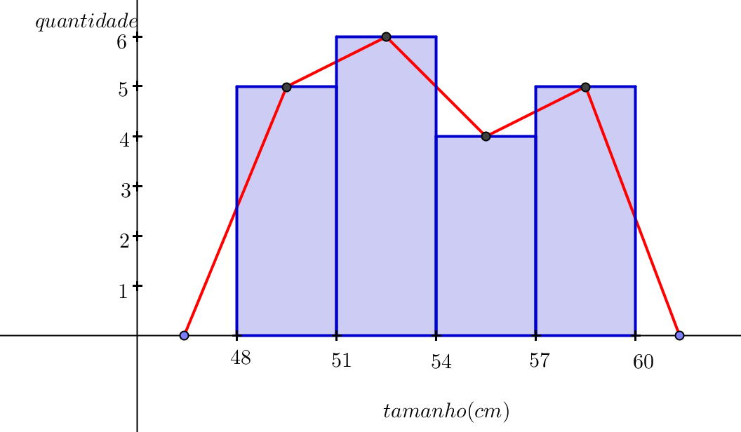 POLÍGONO DE FREQUÊNCIA O polígono de frequência é obtido unindo-se os pontos médios da parte superior de cada retângulo do histograma com