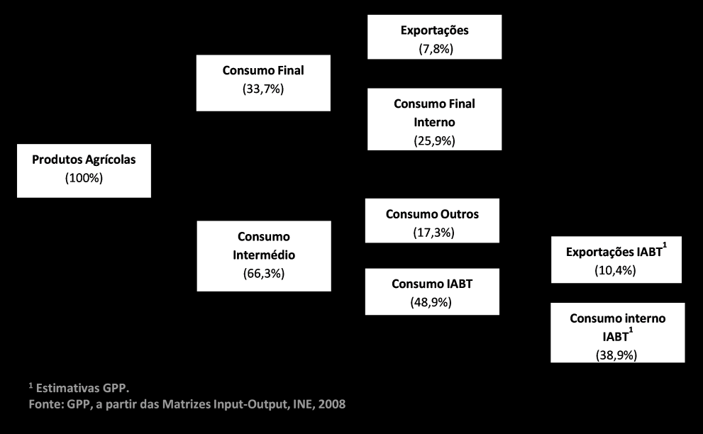 Destino dos Produtos Agrícolas Nacionais A partir dos dados fornecidos pela matriz de input-output, respeitantes a 2008 (último ano disponível), podemos identificar o destino dos produtos agrícolas