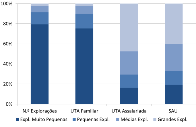 Figura 1: Agricultura por região, dimensão económica e orientação produtiva em 2009 N.º de Explorações UTA Familiar UTA Assalariada SAU % Fonte: GPP, a partir de RA 09.