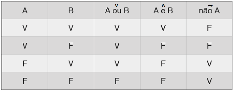 Operadores Lógicos: Os operadores lógicos são utilizados para os cálculos que envolvem álgebra booleana, onde são analisadas