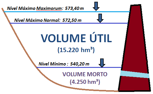 Engolimento das máquinas: máximo: 900 m³/s Mínimo de projeto: 105 m³/s Área (NA max maximorum) :