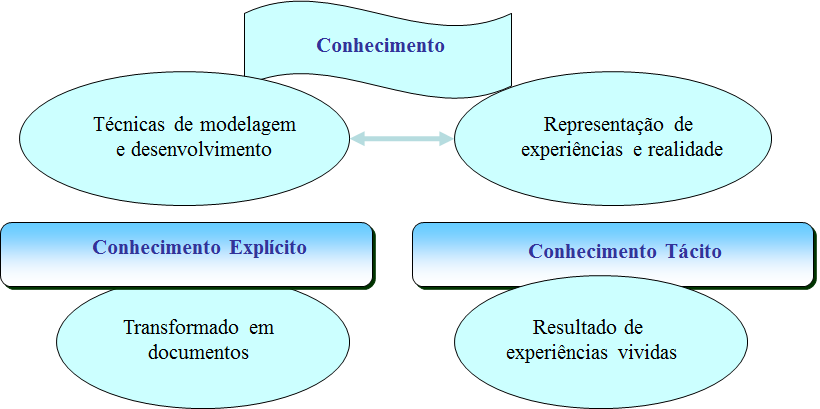 Os dados, as informações e o conhecimento representam uma evolução da compreensão dos conceitos sobre diferentes