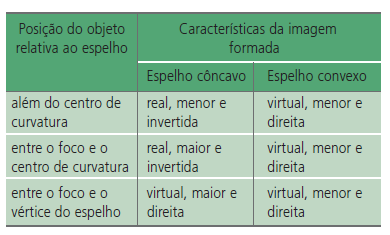 d) Se a imagem estiver localizada entre F e C, o objeto a direita do foco. e) Nunca existirá uma imagem entre V e F, para qualquer posição do objeto real.