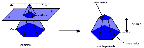 Volume O princípio de Cavalieri assegura que um cone e uma pirâmide equivalentes possuem volumes iguais: Troncos Se um plano interceptar todas as arestas de uma pirâmide ou de um cone, paralelamente