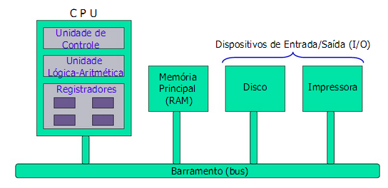 Arquitetura de computador Modelo de Von Neumann: conceito do programa armazenado Arquitetura de Von Neuman A arquitetura de computador proposta por Von Neumann é composta basicamente por: