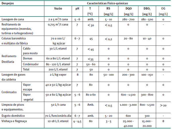 Tabela 1 - Efluentes gerados na indústria sucroalcooleira, suas vazões e características principais (MANUAL, 2009). 3.4.