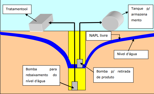Bombeamento NAPL s: técnica de contenção, funcionando como barreira hidráulica Técnicas para aumentar a solubilidade