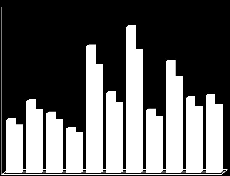 0,9% 0,9% 1,1% 66% 59% 3,4% 80% 70% 89% 78% 5,0% 108% 94% 94% 82% 5,5% 6,0% 120% 104% 113% 98% 116% 101% 6,3% 142% 160% 167% 9,2% 9,3% 10,0% 190% 183% 218% Variáveis Socioeconômicas (2002 2012) 250%