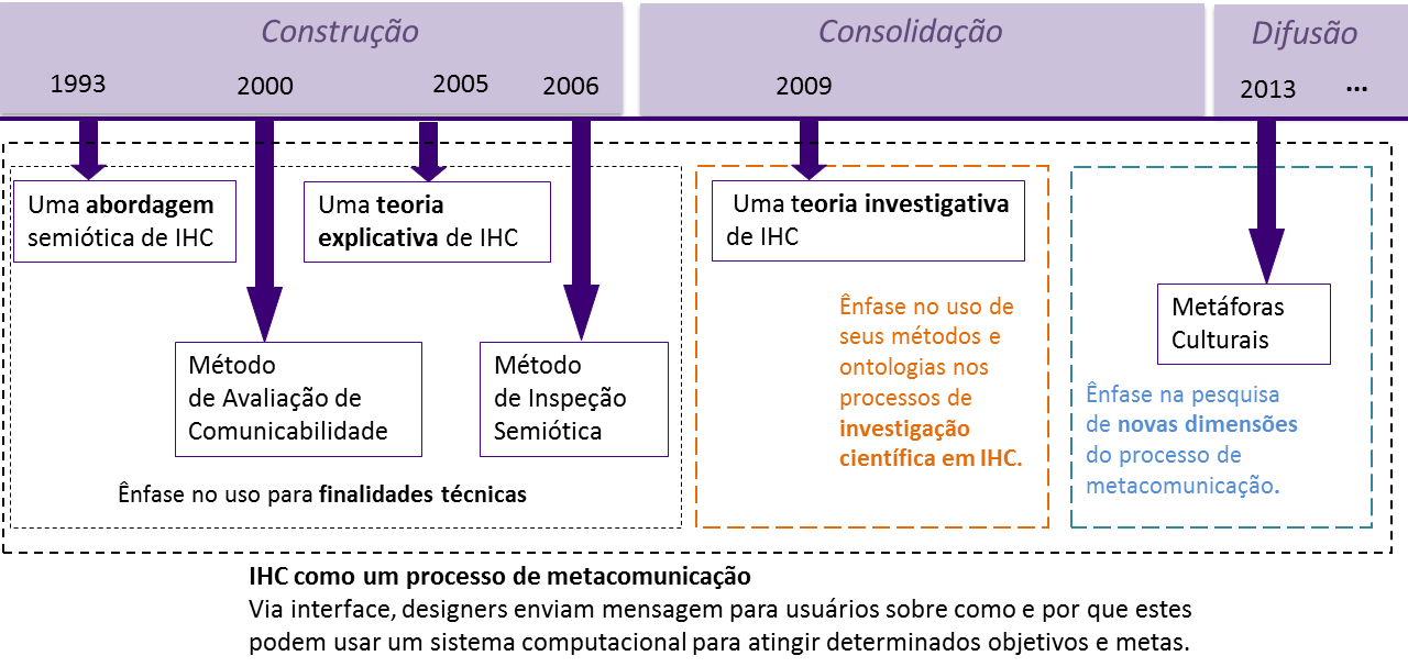 emissão e recepção da mensagem de metacomunicação do designer 3 por meio de signos computacionais.