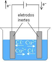 ELE = ELETRÓLISE; NE = NEGATIVO; CA = CÁTODO; R = REDUÇÃO 2.1- Eletrólise sem água ou ígnea.