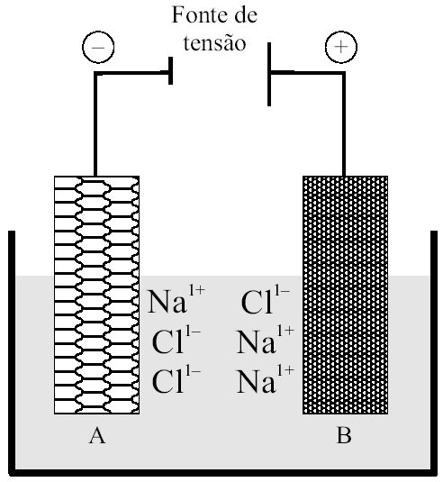 c) Potencial de oxidação e redução. E 0 = Eoxidante Eredutor. 2- Eletrólise: É um processo não espontâneo da conversão da energia elétrica em energia química.