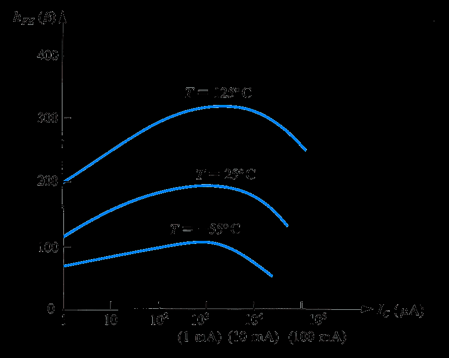 Comportamento de b Obs.: b costuma ser denominado h FE, devido a uma representação de parâmetros híbridos (quadripolos) na configuração emissorcomum.