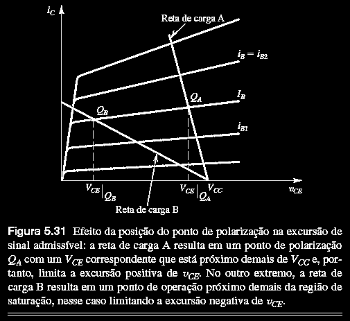 Máxima Excursão e Ponto Q Obs.