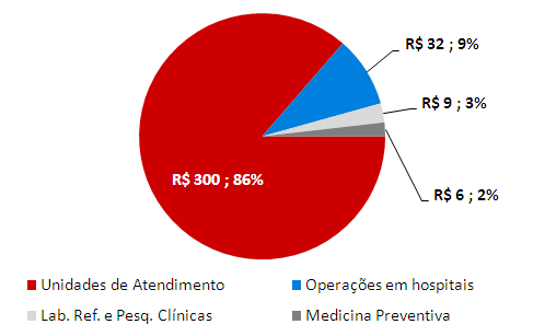 Receita Bruta 3T11 Abertura Considerando 2 meses de Labs Receita Bruta: R$ 348 milhões Crescimento 3T11 vs 3T10: R$ 99,1 MM 39,9% R$