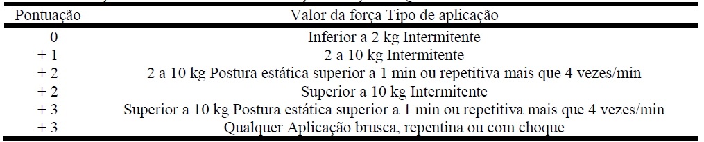 Figura 5 - Pontuação do método RULA com relação ao giro ou inclinação do tronco. Fonte: Método RULA. 2.3.