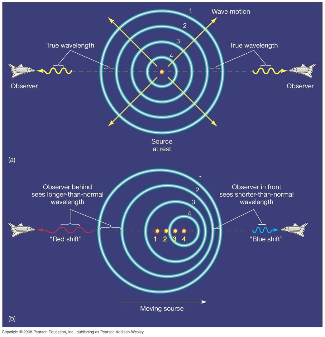 MEDIDA DA VELOCIDADE RADIAL Efeito Doppler Se a velocidade for próxima a da luz, z(redshift) não pode ser