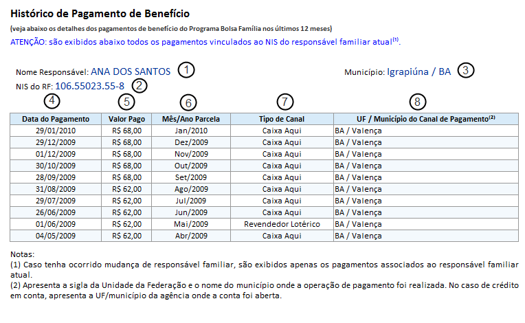 28 6.4.1.1. Consulta Histórico de Pagamentos Permite a consulta do histórico de pagamento de benefício do Programa Bolsa Família realizados ao RF nos últimos 12 meses.