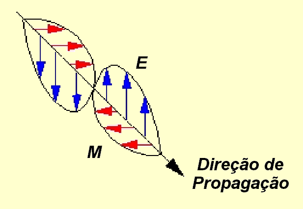 Propagação da