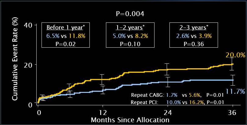 Repeat Revascularization to 3 Years LM Subset