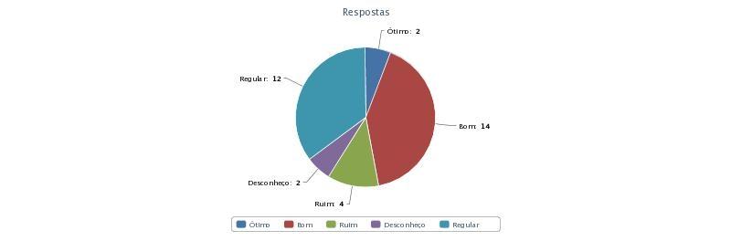 8. Qual sua avaliação sobre sua carreira profissional? Dimensão 1B: A Função Social e o PDI Professores 1.