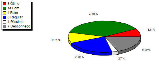 3. Como você avalia a política de pesquisa da Instituição em relação à concessão de bolsas de pesquisador e iniciação científica, divulgação científica e produção acadêmica? 4.