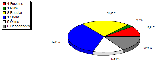 4. Os recursos didáticos disponíveis podem ser avaliados como: 5.