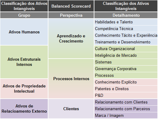 Tabela 6: Correlação entre o BSC e a Classificação proposta (os autores, 2009) Assim, como o BSC estabelece uma relação de causa e efeito entre as suas perspectivas, a classificação dos ativos