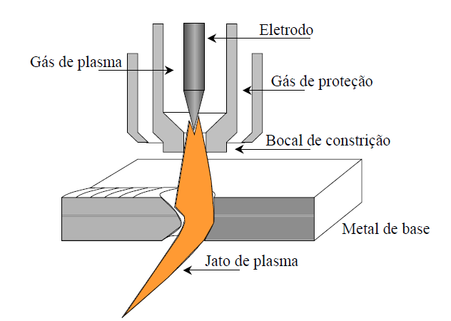 2.2 Processo de soldagem a arco plasma A soldagem a arco plasma é um processo que produz união por fusão através de um arco elétrico estabelecido entre um eletrodo de tungstênio, não consumível, e a